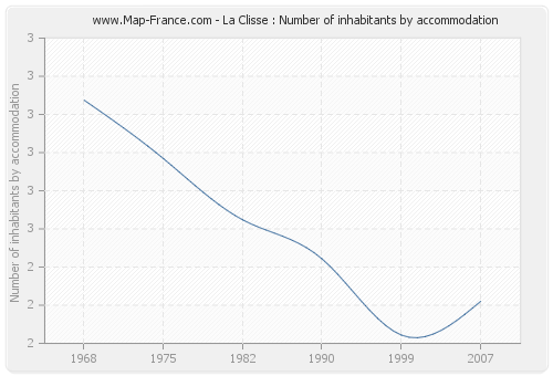 La Clisse : Number of inhabitants by accommodation